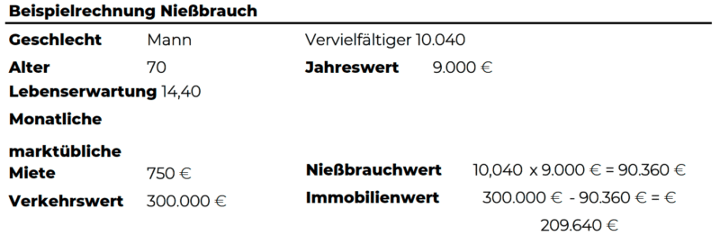 Bewertung Von Nießbrauch
